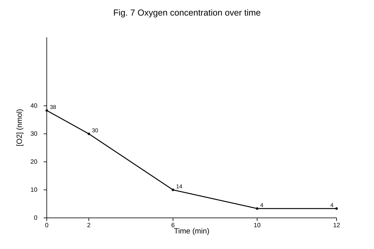 Graph for Q7 (ALEVEL Biology H2)