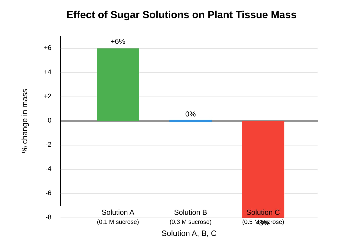 Graph for Q7 (OLEVEL Biology)