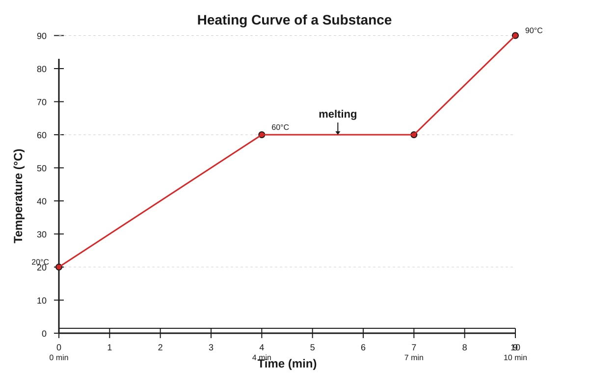 Graph for Q16 (SEC1 Science)