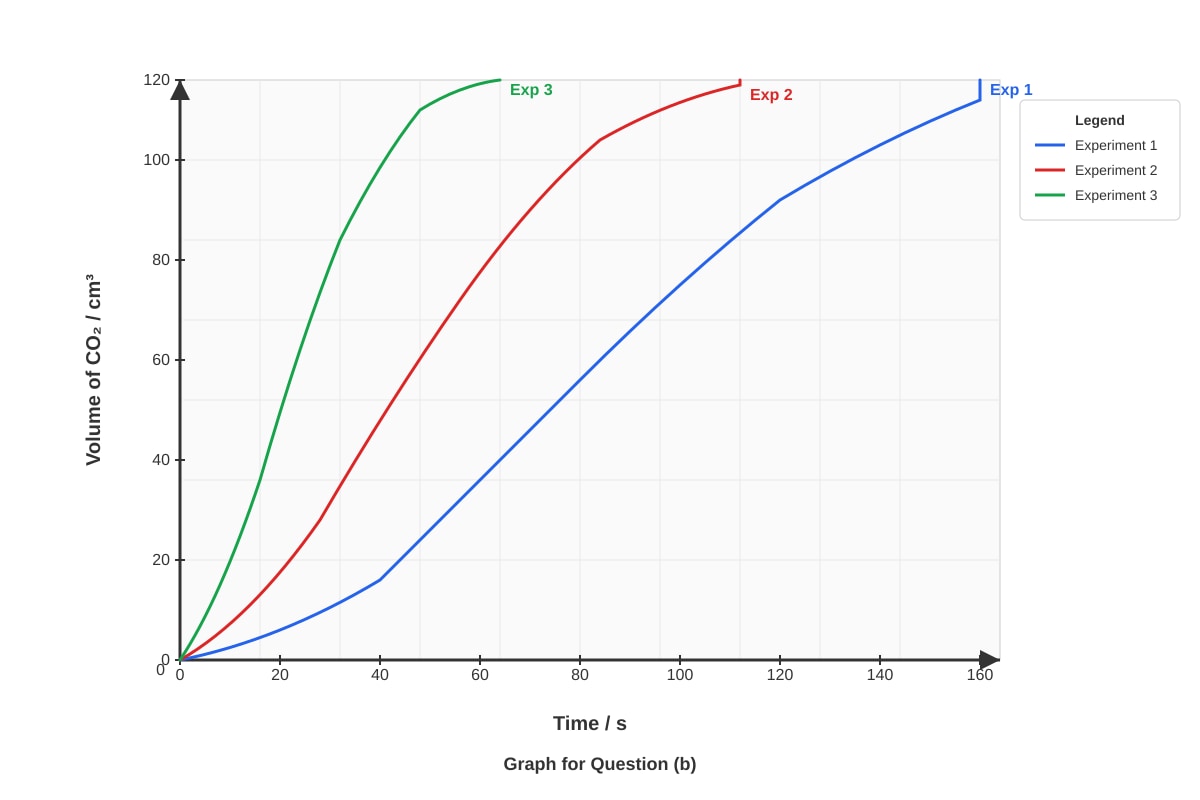 Graph for placeholder 2 (SEC3 Chemistry)