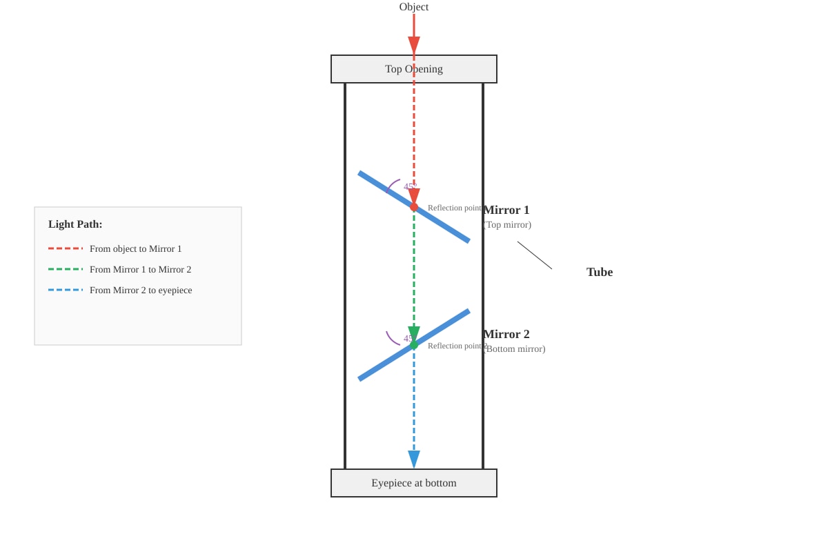 Diagram for Q11 (P4 Science)