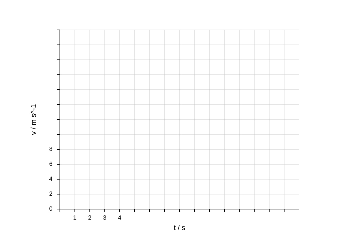 Graph for Q11 (ALEVEL Physics H1)