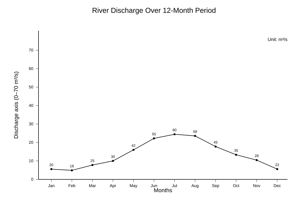 Graph for Q10 (ALEVEL Geography H2)