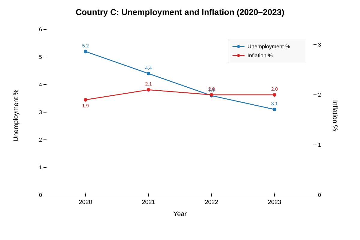 Graph for Q14 (ALEVEL Economics H1)