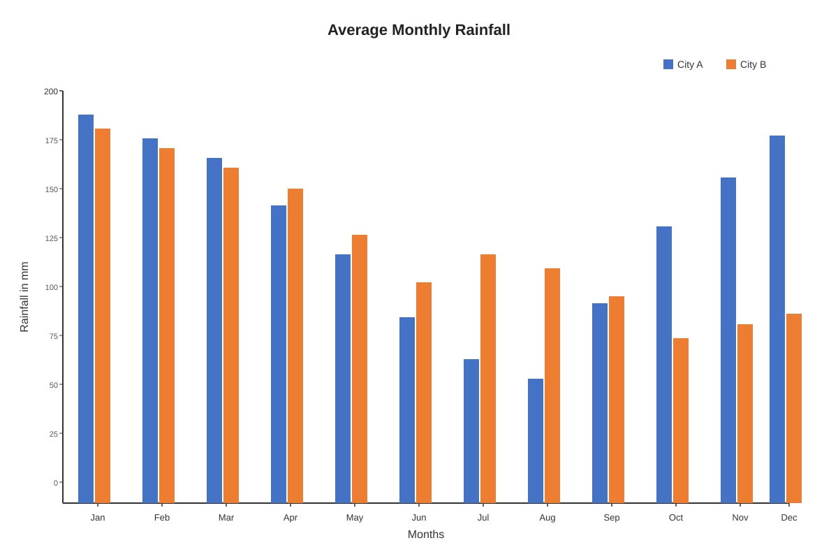 Bar Chart for Q11 (SEC1 Geography)