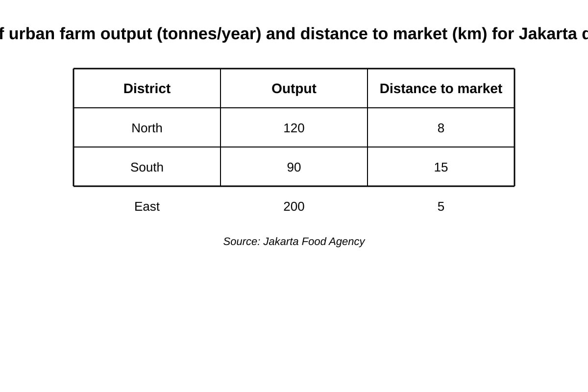 Table for Q18 (ALEVEL Geography H1)