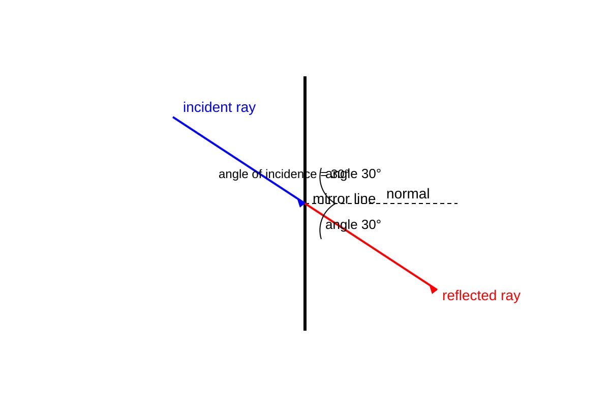 Diagram for Q9 (SEC4 Combined Sci Phy)