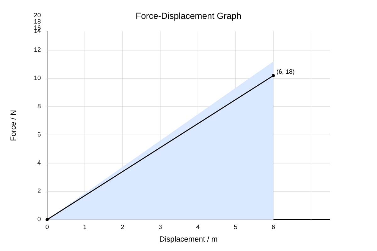 Graph for 10 (ALEVEL Physics H2)