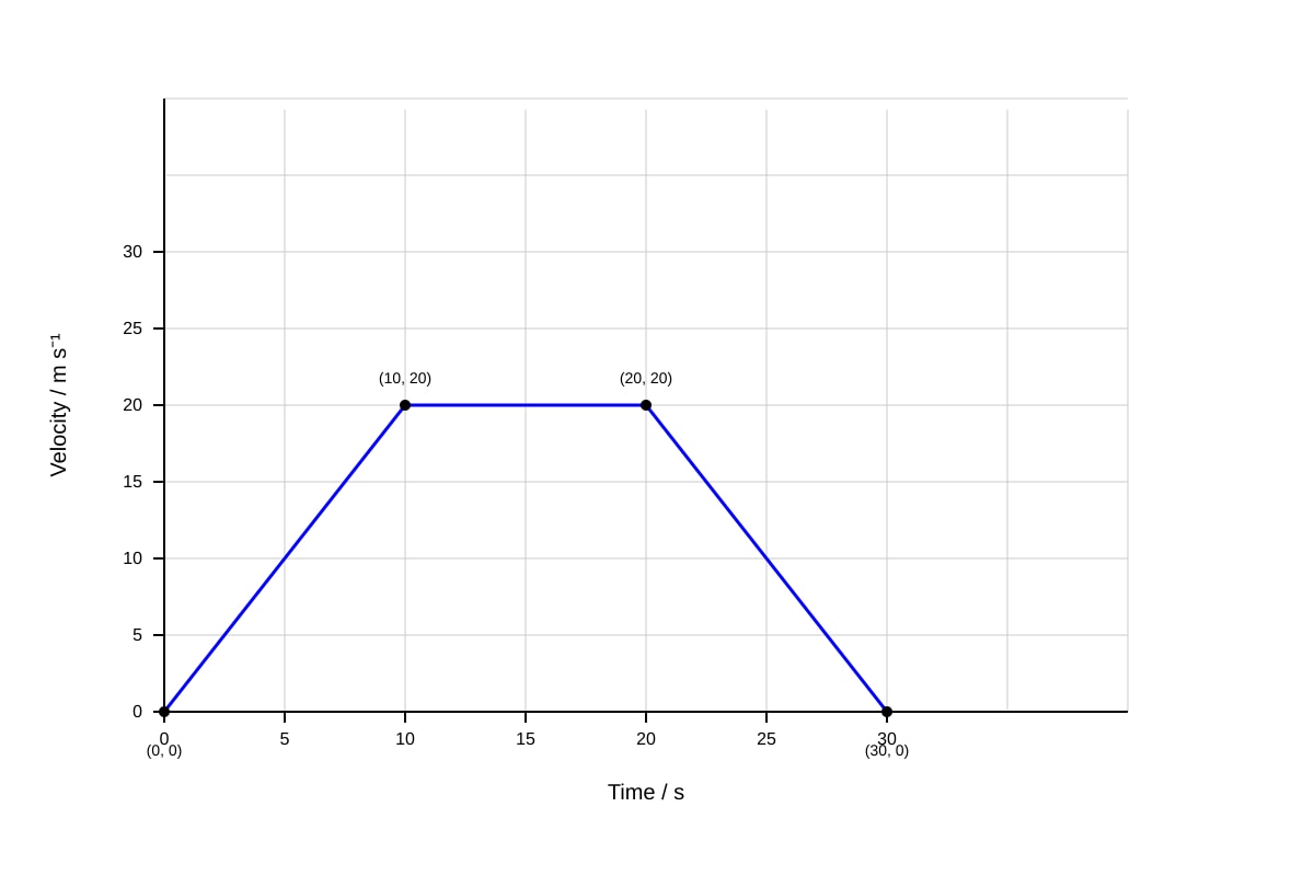Graph for Q16 (ALEVEL Physics H1)