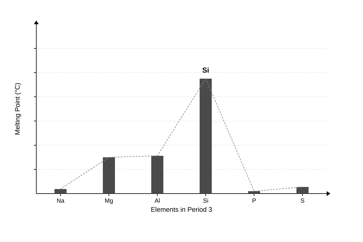 Graph for placeholder 2 (SEC4 Combined Sci Chem)