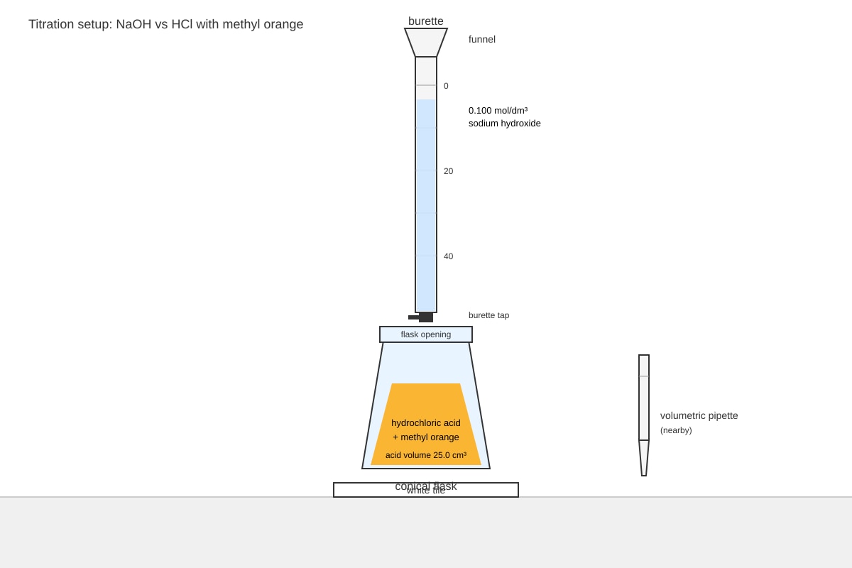 Experimental Setup for Q9 (SEC4 Pure Chemistry)