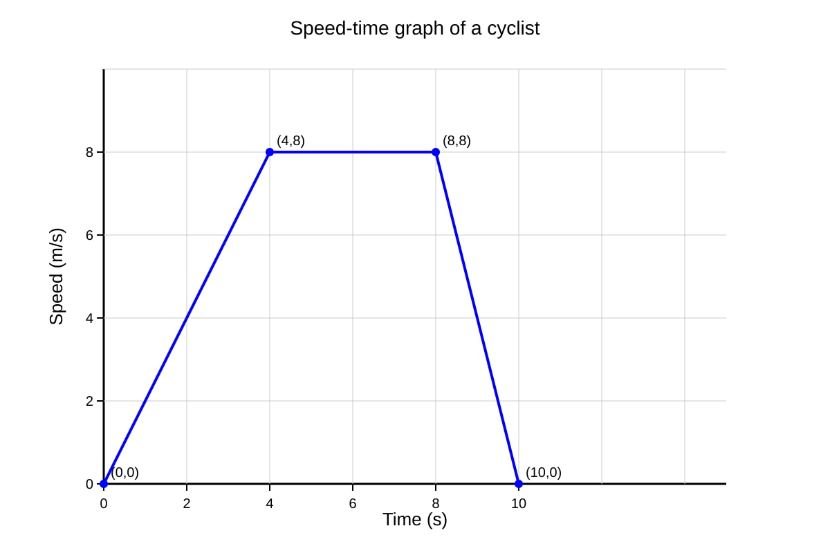 Graph for Q18 (SEC3 Combined Science)