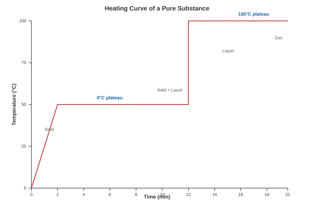 Graph for Q6 (SEC1 Science)