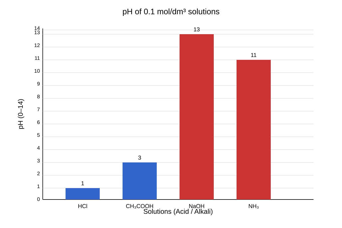 Graph for Q26 (OLEVEL Chemistry)