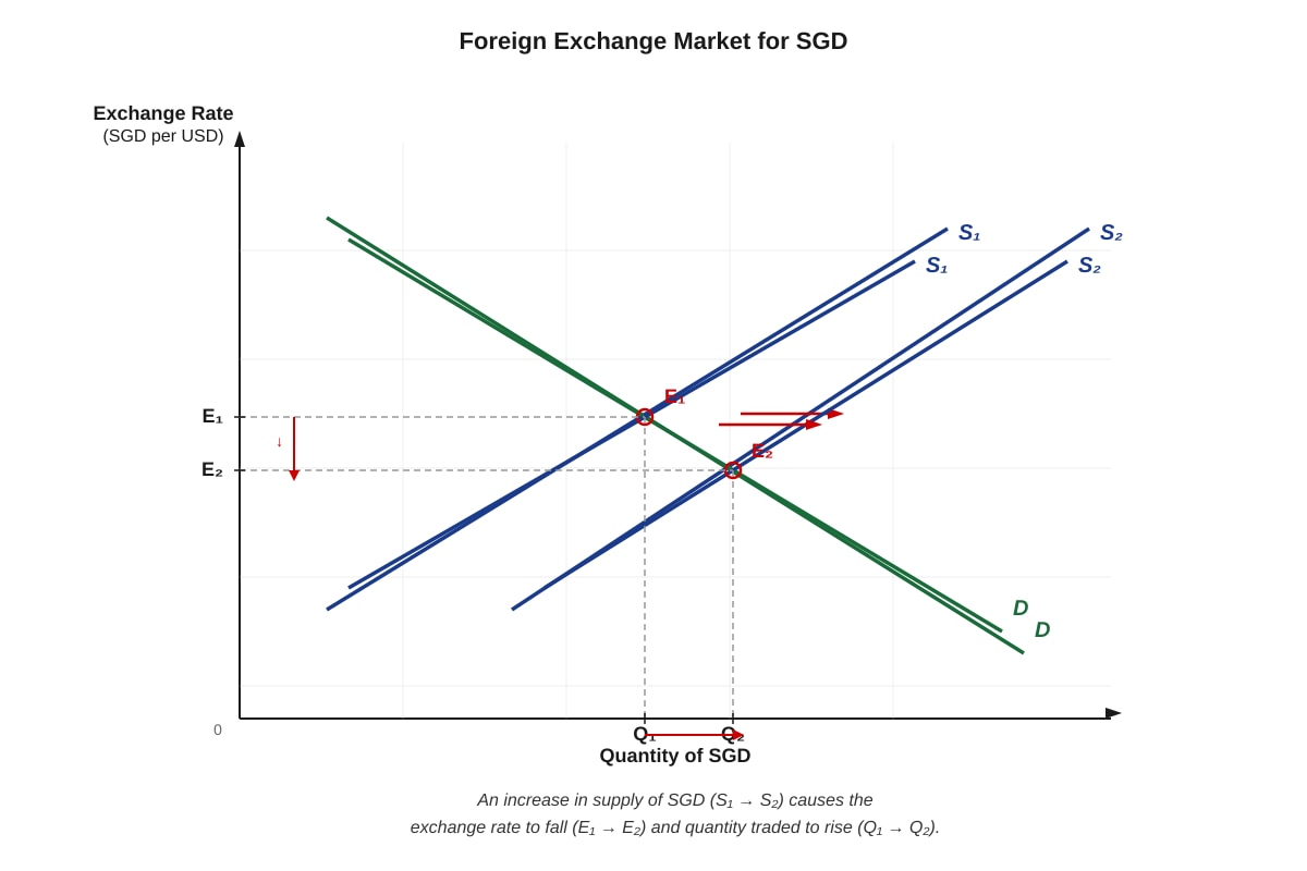 Diagram for Q20 (ALEVEL Economics H2)