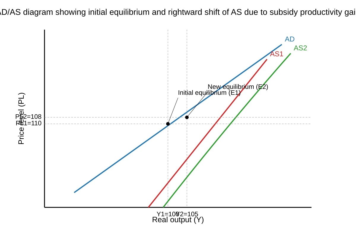 Diagram for 15 (ALEVEL Economics H1)