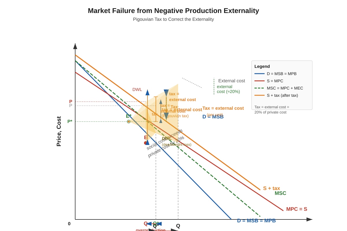 Diagram for placeholder 2 (ALEVEL Economics H1)