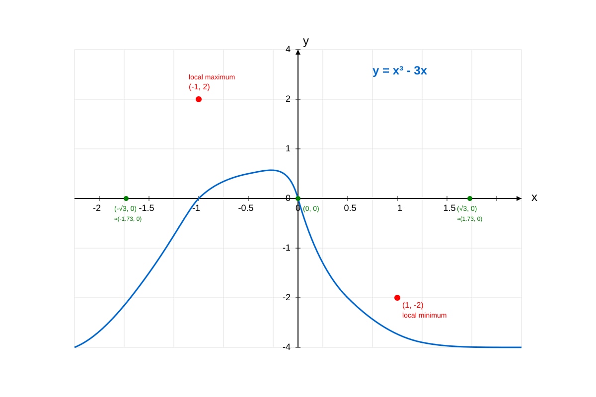 Graph for Q18 (ALEVEL Maths H1)