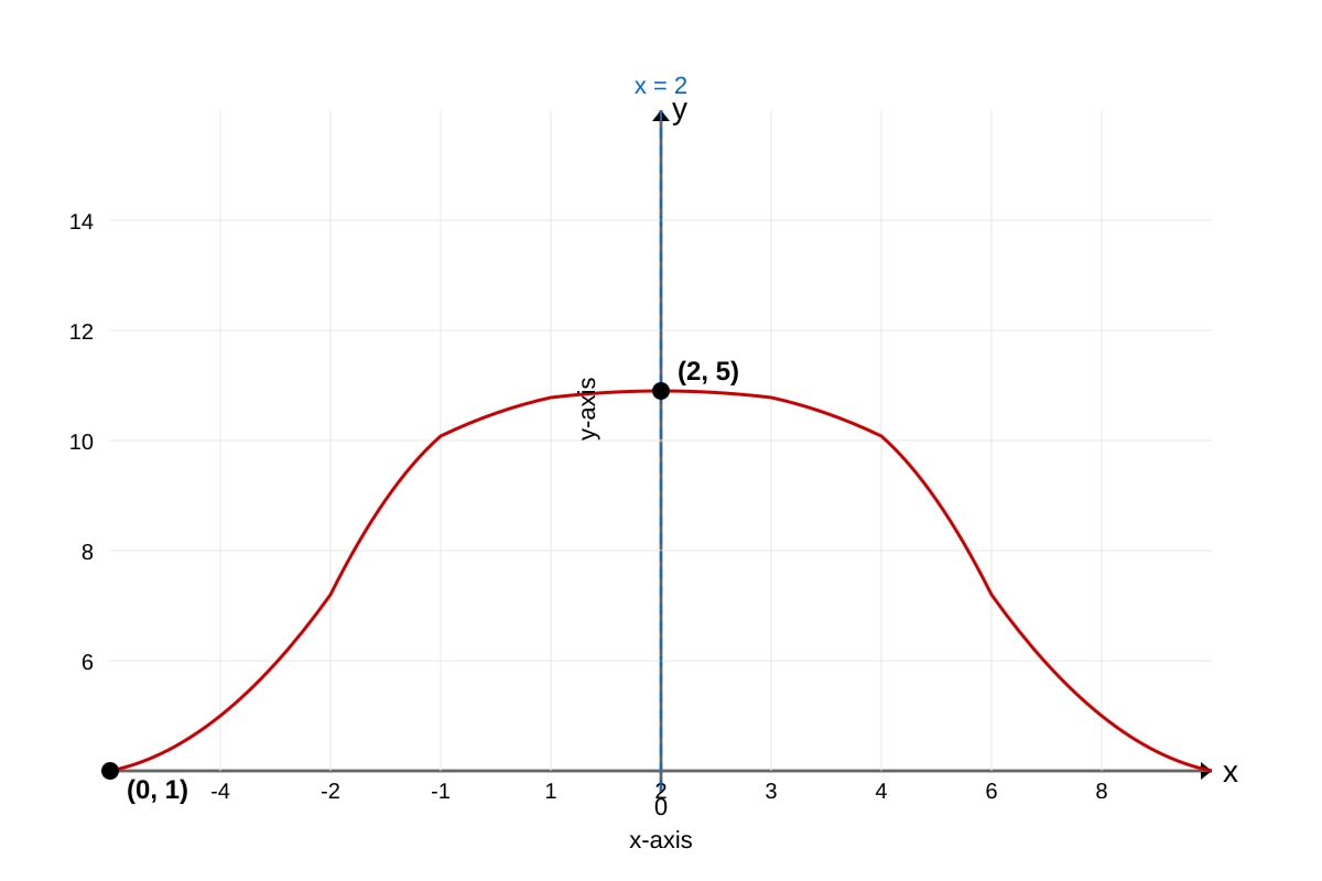 Graph for Q6 (SEC3 Amaths)