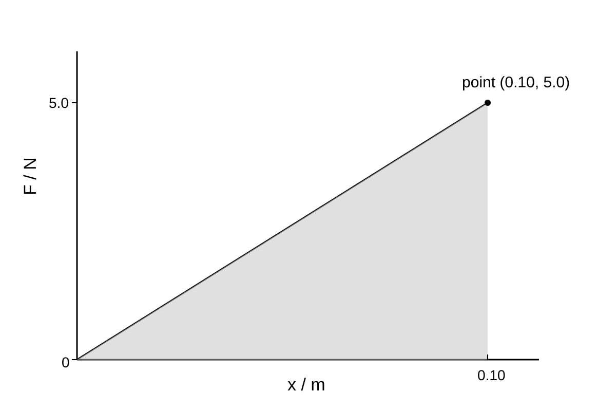 Graph for Q14 (ALEVEL Physics H1)