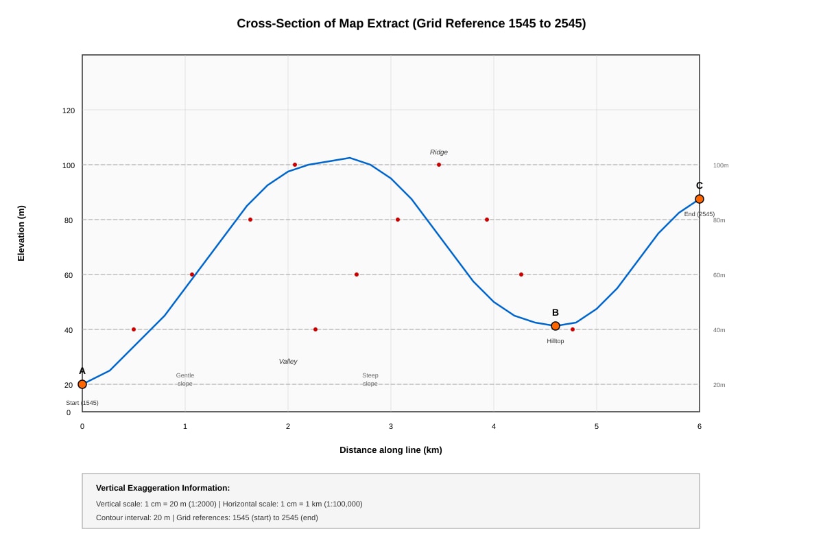 Graph for Q3 (SEC1 Geography)