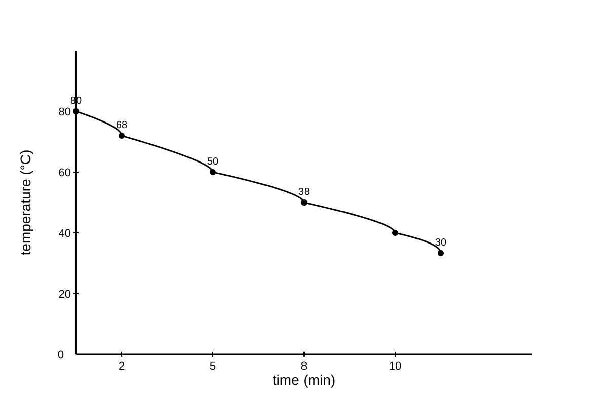 Graph for Q19 (SEC2 Science)