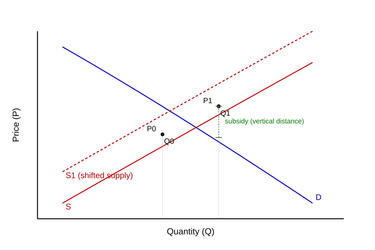 Diagram for Q10 (ALEVEL Economics H2)