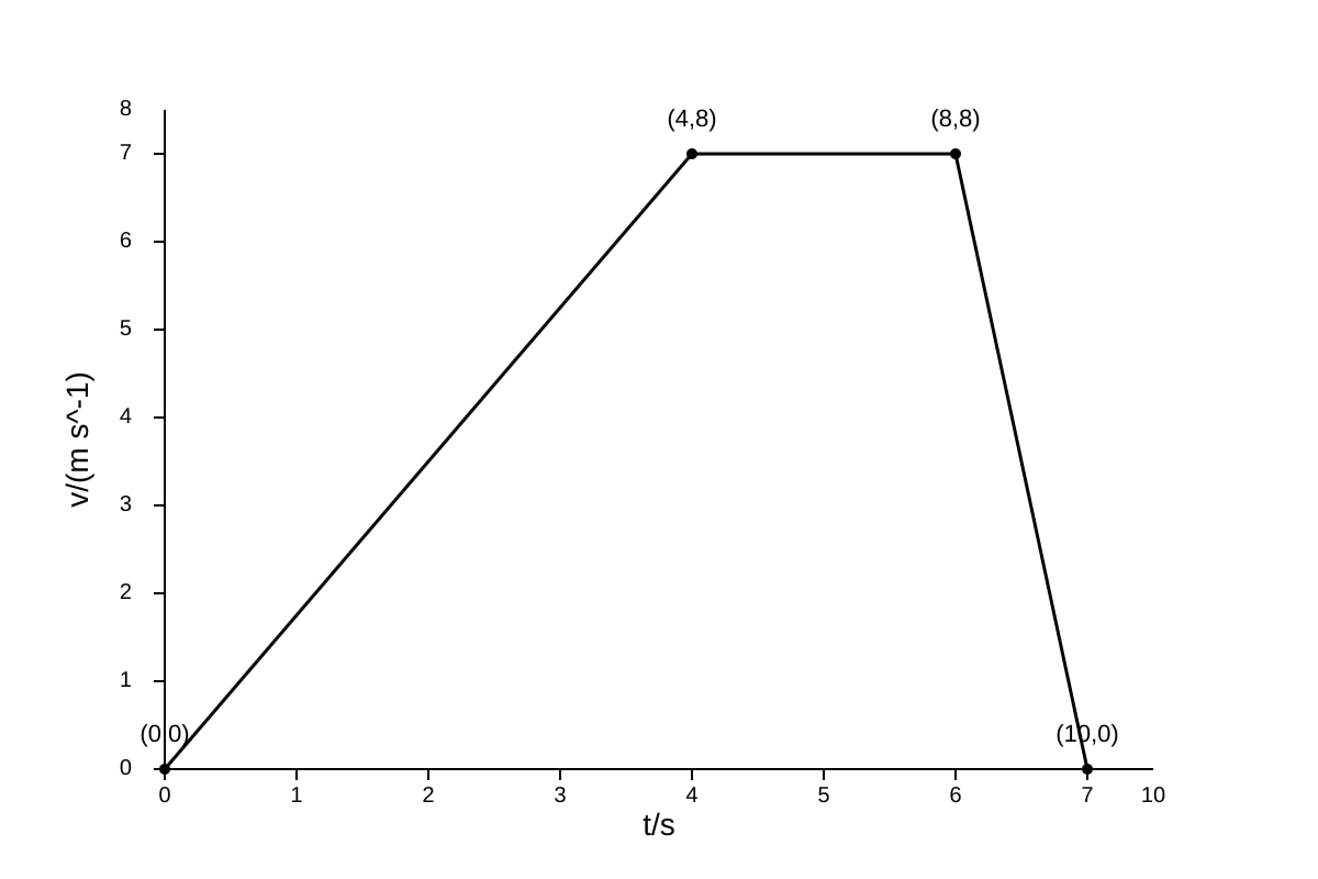 Graph for Q15 (ALEVEL Physics H1)