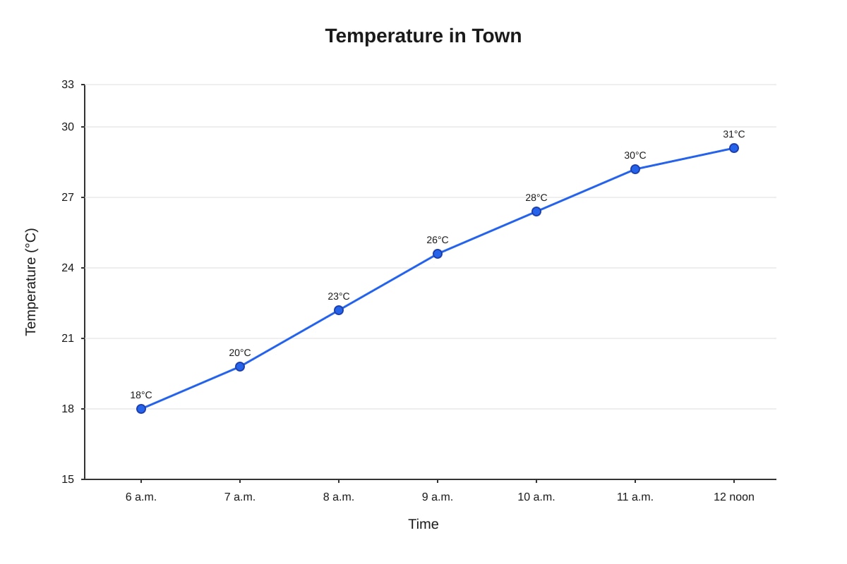 Line Graph for Q8 (P6 Maths)