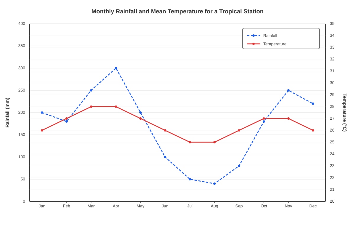 Graph for Q6, Q7, Q8, Q9, Q10 (ALEVEL Geography H2)