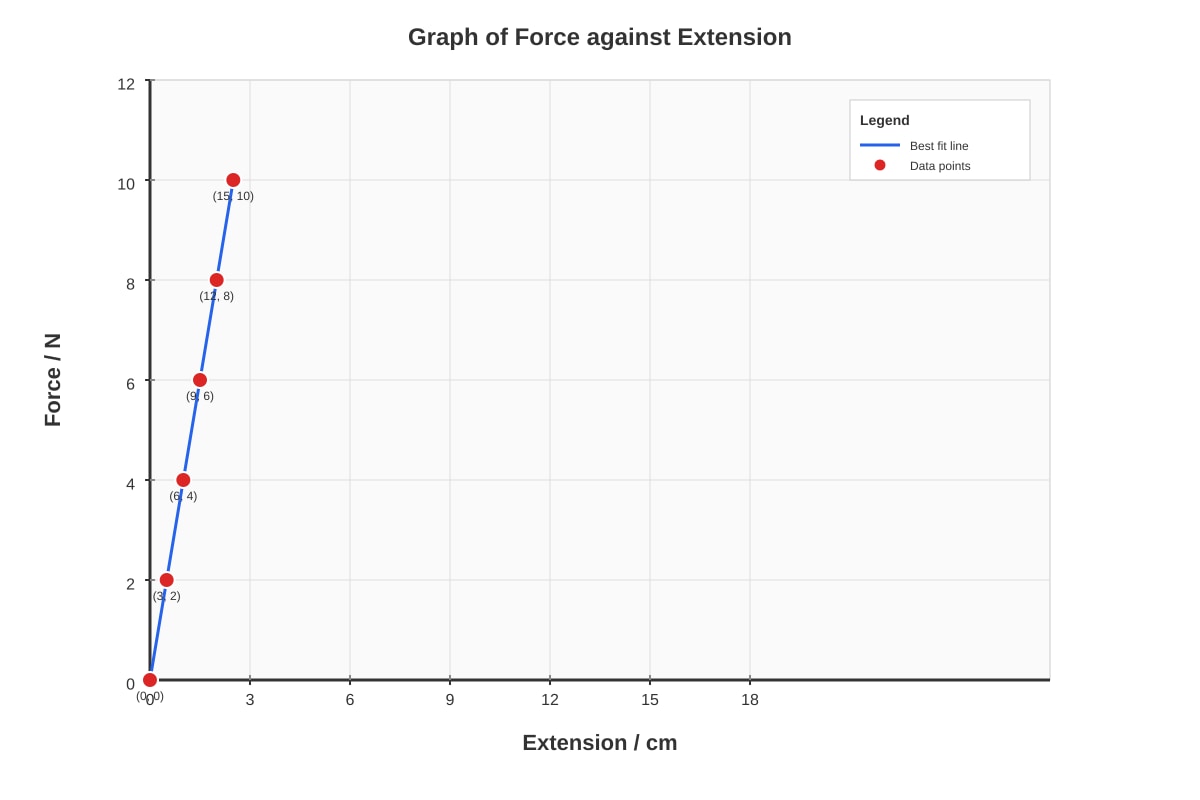 Graph for Q13 (SEC1 Science)