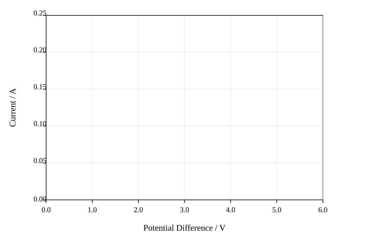 Graph for Q16 (SEC2 Science)