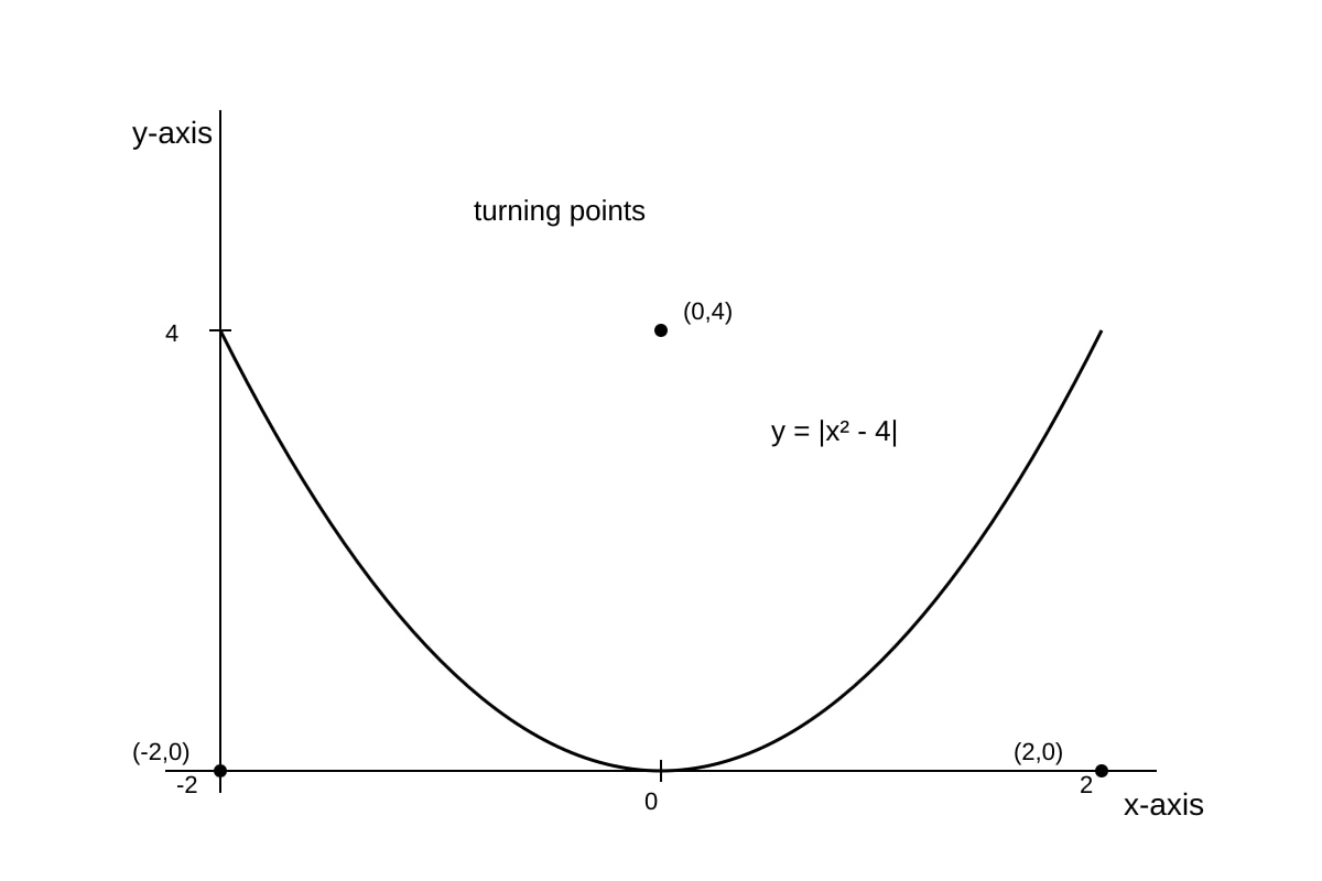 Graph for Q13 (ALEVEL Maths H2)