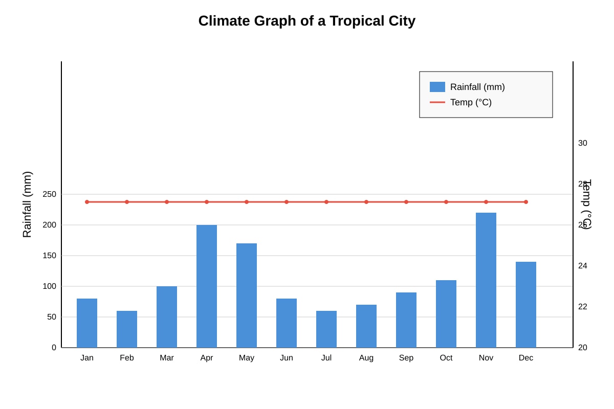 Graph for 16 (OLEVEL Geography)