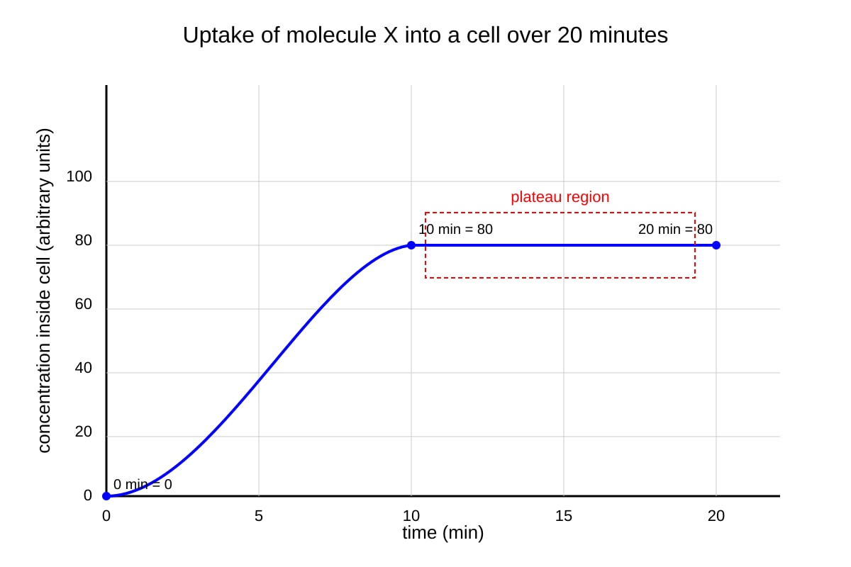 Graph for 12 (ALEVEL Biology H1)