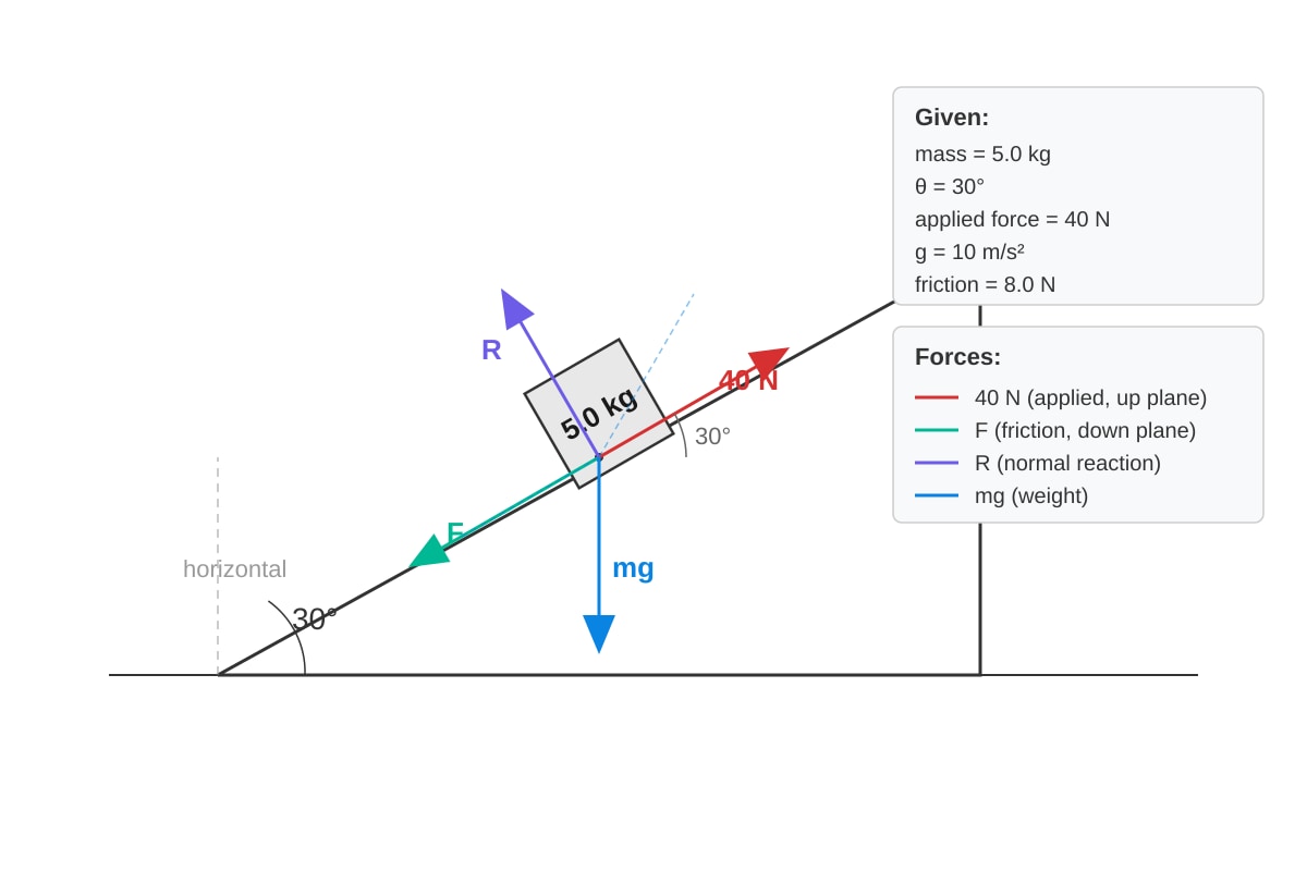 Diagram for Q12 (SEC3 Physics)