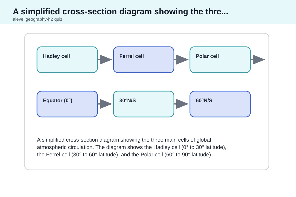 Diagram for Q15 (ALEVEL Geography H2)
