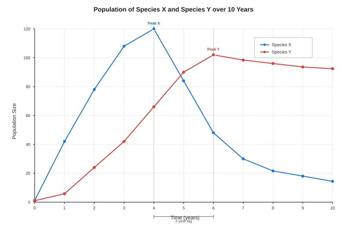 Graph for Q23 (P5 Science)