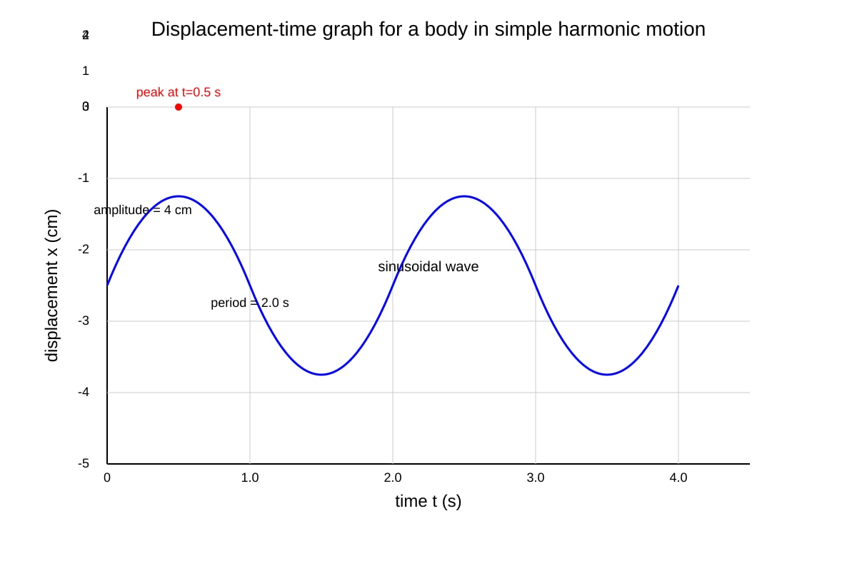 Graph for Q18 (ALEVEL Physics H2)