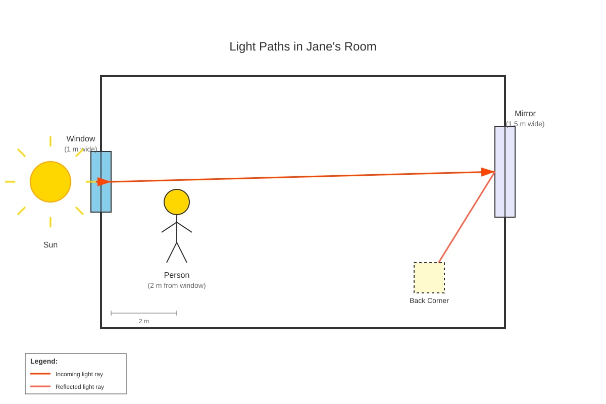 Diagram for Q15 (P4 Science)