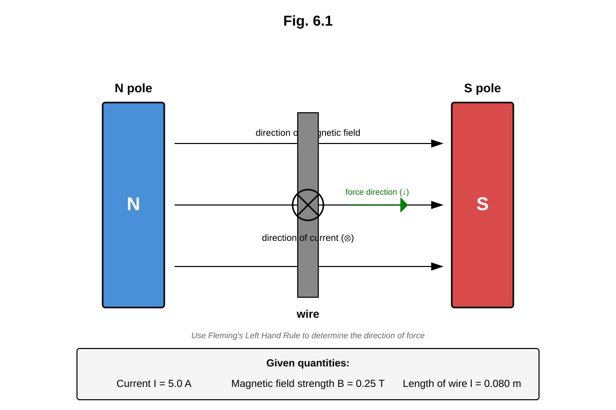 Diagram for Q6 (SEC4 Pure Physics)