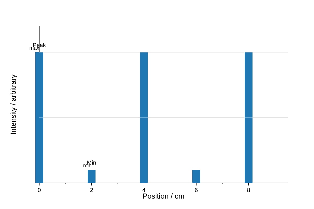 Graph for Q18 (ALEVEL Physics H1)
