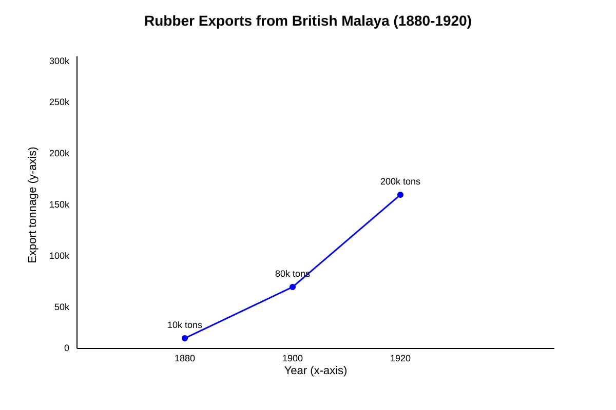 Graph for Q13 (OLEVEL History)