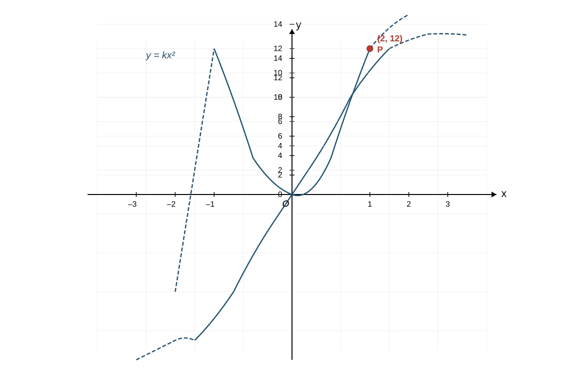 Graph for Q10 (SEC2 Maths)