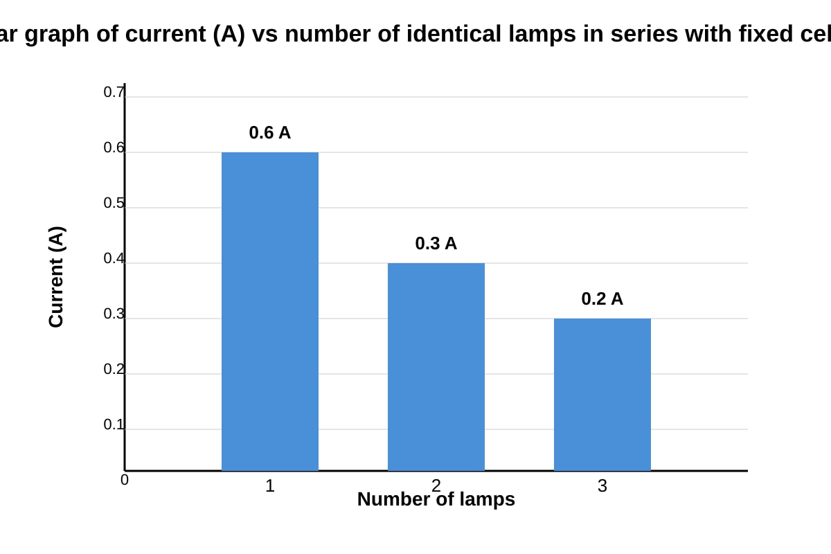 Graph for Q18 (SEC2 Science)
