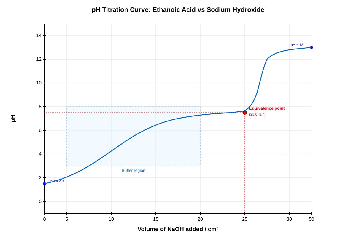Graph for Q15 (ALEVEL Chemistry H1)