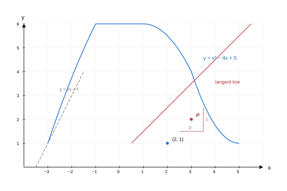Graph for Q19 (SEC3 Amaths)