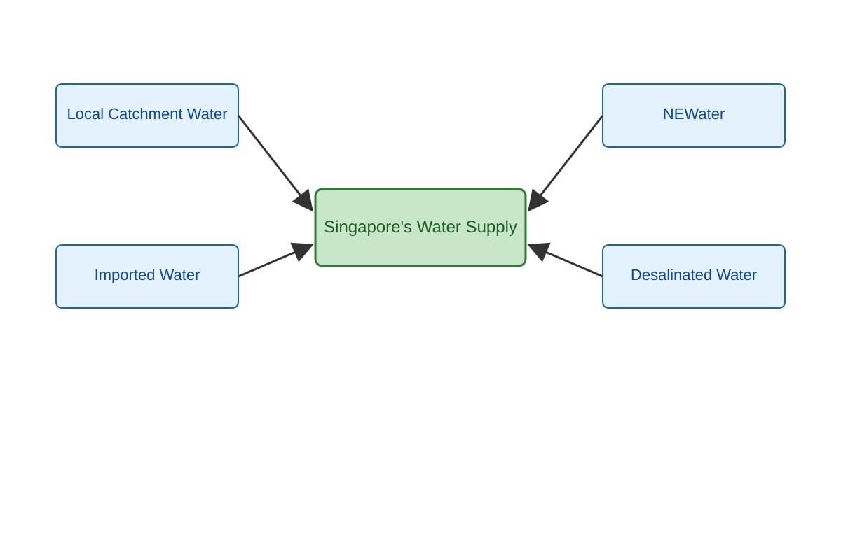 Diagram for Q8 (SEC4 Geography)