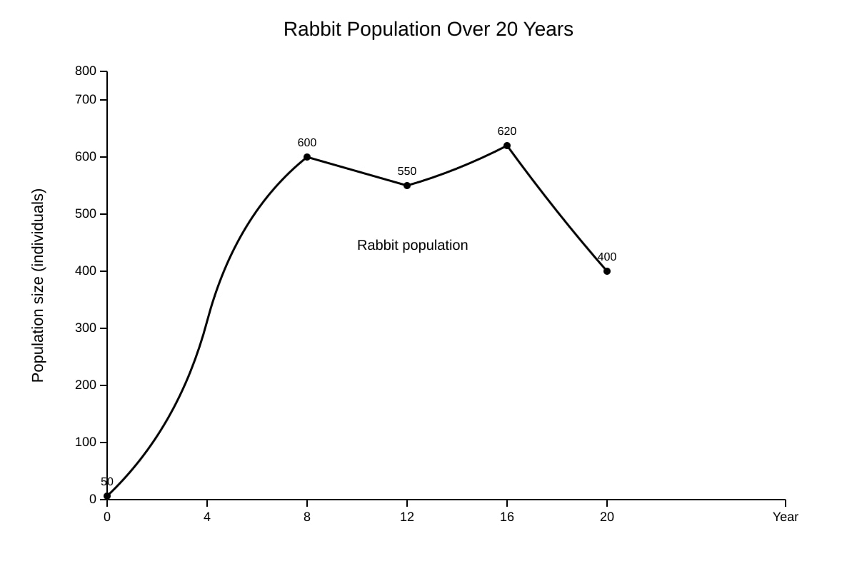 Graph for Q11 (ALEVEL Biology H1)