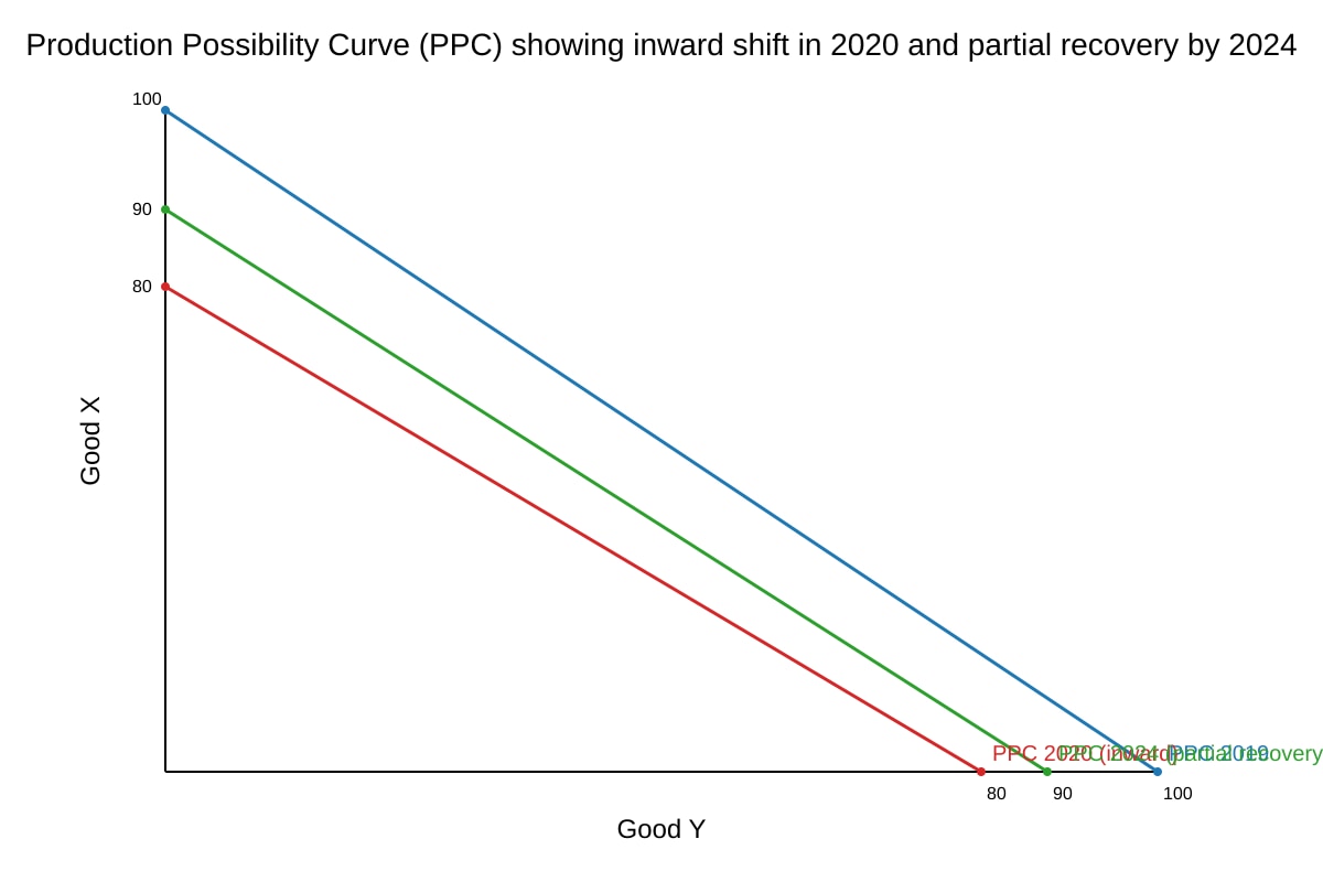 Diagram for Q11 (ALEVEL Economics H1)